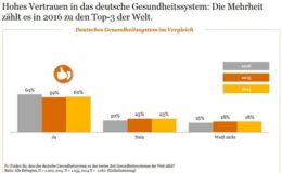 So zufrieden sind die Deutschen mit ihrer Gesundheitsversorgung