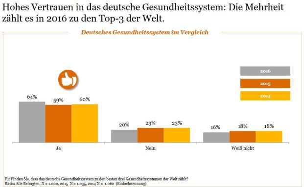 So zufrieden sind die Deutschen mit ihrer Gesundheitsversorgung