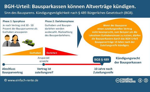 Wann Bausparkassen Altverträge kündigen dürfen