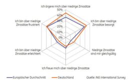 Deutsche Sparer ärgern sich über die Niedrigzinsen