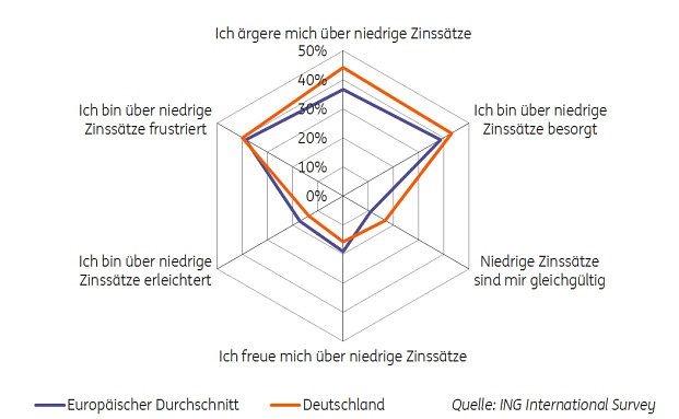 Deutsche Sparer ärgern sich über die Niedrigzinsen