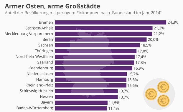 Wo die Armut am größten ist
