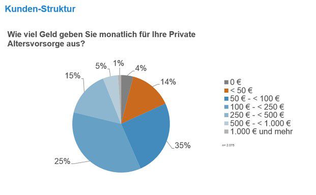 Riester-Rente schlägt private Rentenversicherung