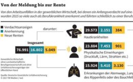 Berufskrankheit führt nur selten zur Berufsunfähigkeitsrente