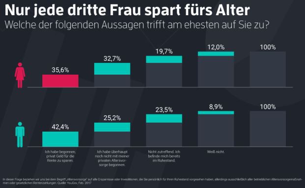 Frauen bei Geldanlage nicht vorsichtiger als Männer