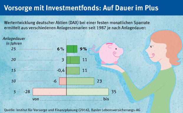 Warum sich chancenreichere Anlagen für die Altersvorsorge lohnen