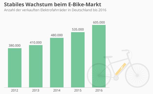 E-Bikes werden in Deutschland immer beliebter