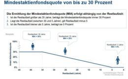 Union-Kunden riestern künftig stärker mit Aktien