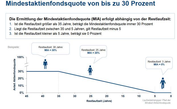 Union-Kunden riestern künftig stärker mit Aktien