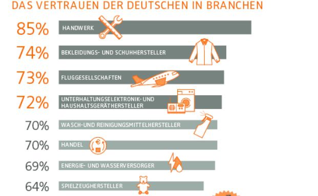 Deutsche vertrauen Banken und Versicherungen am wenigsten