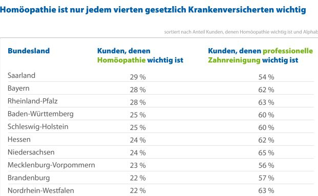 Jeder Vierte wünscht sich Leistungen für Homöopathie