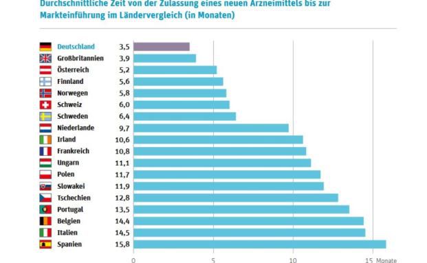 Deutschland ist Europameister in der Gesundheitsversorgung
