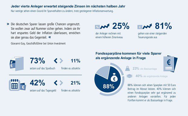 Nur jeder Dritte weiß, wie ein Fondssparplan funktioniert