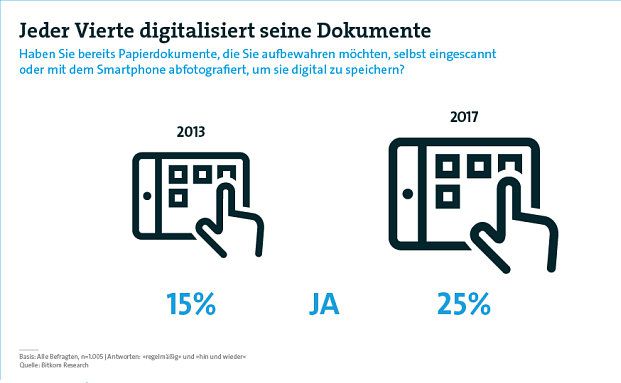 Immer mehr Deutsche wollen ihre Dokumente elektronisch verwalten