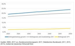 Kranken- und Pflegeversicherung steuern auf deutlich höhere Beiträge zu