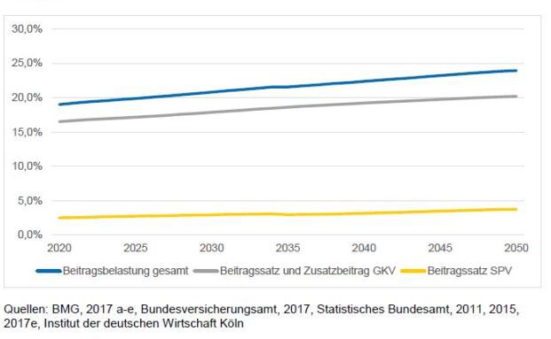 Kranken- und Pflegeversicherung steuern auf deutlich höhere Beiträge zu