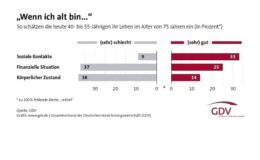 37 Prozent der künftigen Rentner rechnen mit Geldsorgen
