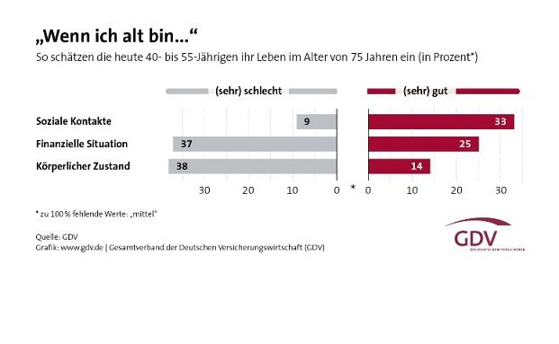 37 Prozent der künftigen Rentner rechnen mit Geldsorgen