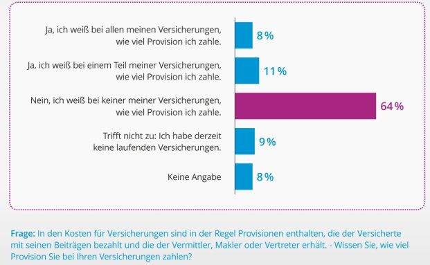 Versicherte wissen wenig über Provisionshöhen