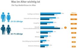 Heutige Rentner bescheidener als künftige Rentengeneration