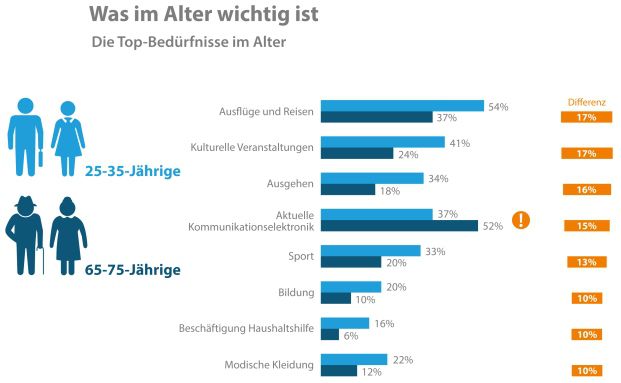 Heutige Rentner bescheidener als künftige Rentengeneration
