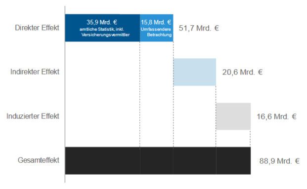 Versicherungswirtschaft macht 3,3 Prozent des Bruttoinlandprodukts aus