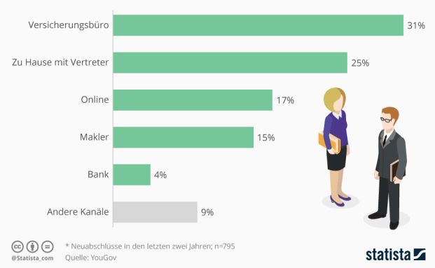 Versicherungsvertreter liegen beim Abschluss vorn