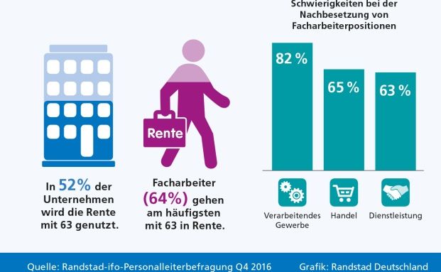 Rente mit 63 verschärft Fachkräftemangel