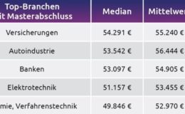 Versicherungsbranche zahlt Master-Absolventen am meisten