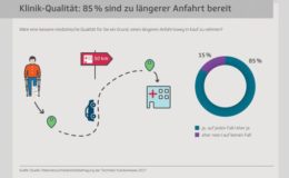 Mehrheit der Krankenhauspatienten nimmt für Qualität weite Anreise in Kauf
