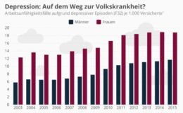 Immer mehr Menschen leiden an Depressionen