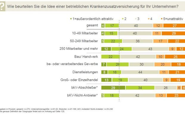 Wie Vermittler mit der betrieblichen Krankenversicherung punkten können