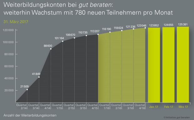 IDD-Reform erhöht Bedarf an Weiterbildung für Vermittler