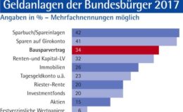 Sparbuch büßt Vorsprung nahezu ein