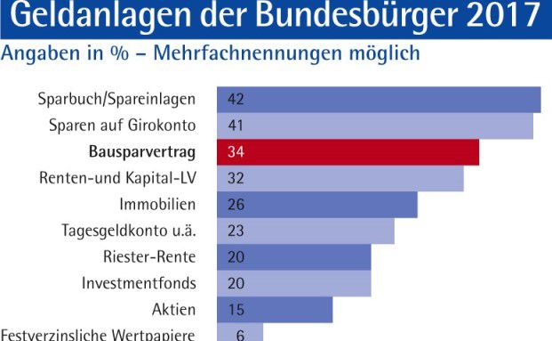 Sparbuch büßt Vorsprung nahezu ein