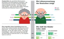 Das ist das Dilemma bei der Altersvorsorge