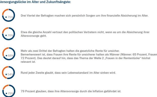 Mehrheit der Deutschen hält gesetzliche Rente für unsicher