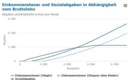 Deutsche durch Steuern und Sozialabgaben stark belastet
