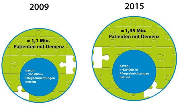 350.000 mehr Demenzerkrankte binnen sechs Jahren