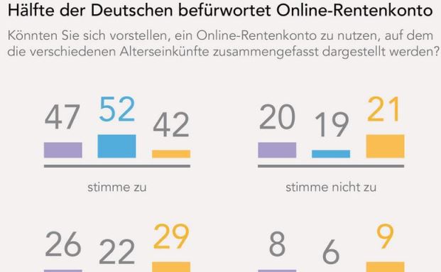 Hälfte der Deutschen würde Online-Rentenkonto nutzen