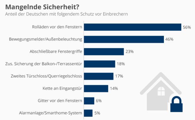 So schützen sich die Deutschen vor Einbrechern