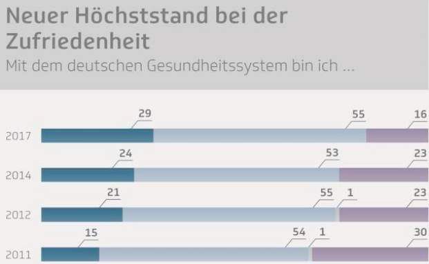 Deutsche so zufrieden mit Gesundheitssystem wie noch nie