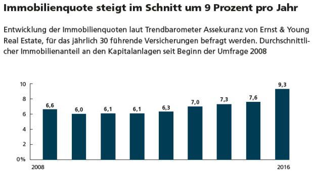Wie Lebensversicherer in Immobilien investieren