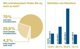 Deutsche wollen reich sein
