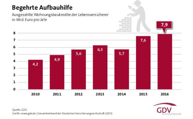 Baufinanzierungsgeschäft der Versicherer legt zu