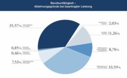 Warum BU-Versicherer die Leistung ablehnen