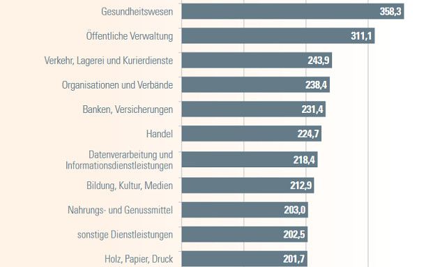 In diesen Berufen leiden die Menschen besonders häufig unter Depressionen