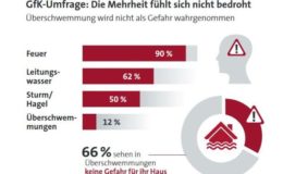 Nur jedes dritte Haus gegen Wetterextreme versichert