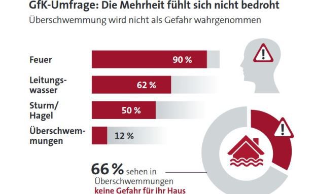 Nur jedes dritte Haus gegen Wetterextreme versichert
