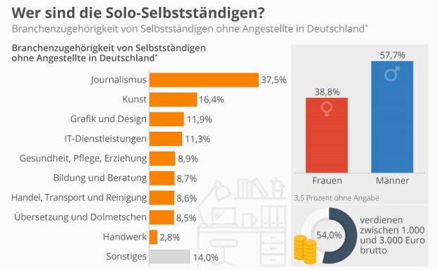 Die meisten Solo-Selbstständigen sind Journalisten
